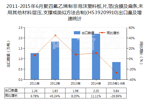 2011-2015年6月聚四氟乙烯制非泡沫塑料板,片,箔(含膜及扁條,未用其他材料層壓,支撐或類似方法合制)(HS39209910)出口量及增速統(tǒng)計
